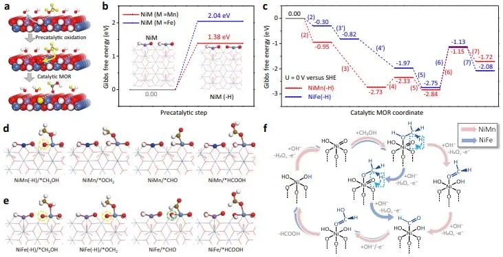 Nature子刊：鎳基氫氧化物中雙功能機制促進甲醇電氧化以實現低能耗制氫