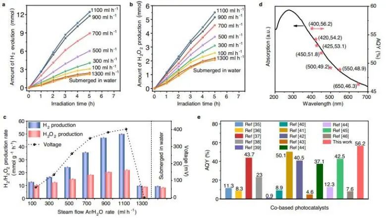 Nature子刊：水伏效應(yīng)功不可沒！有效增強光催化水分解產(chǎn)H2和H2O2