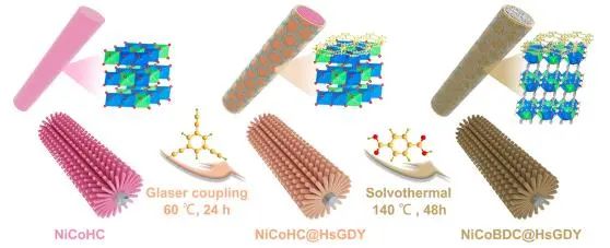 ACS Nano: 構(gòu)建Ni/Co-MOFs/氫取代石墨炔界面，實(shí)現(xiàn)高效硝酸鹽電合成氨