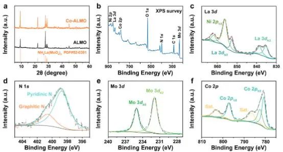 Adv. Sci.: 一鍋法制備高效多層鉬酸鹽微花，有效電催化全水分解