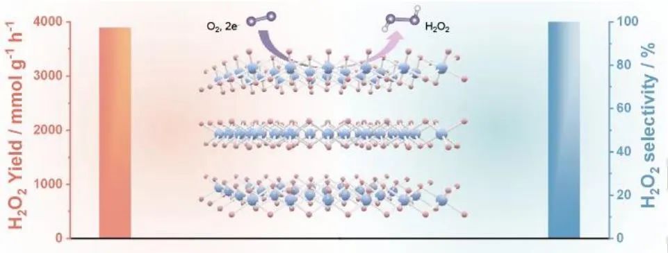 Angew.：用于在中性介質(zhì)中高效電合成H2O2的亞穩(wěn)態(tài)六方相SnO2納米帶