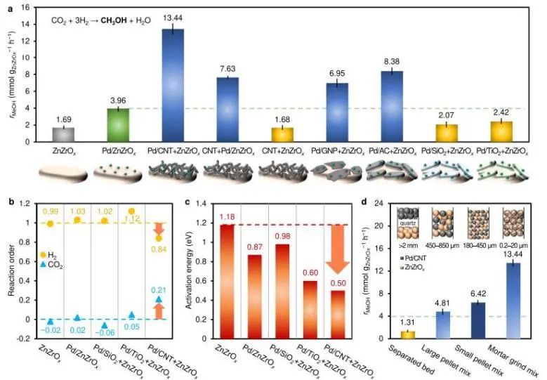 Nature子刊：調控納米尺度H供應鏈，促進ZnZrOx催化CO2合成CH3OH