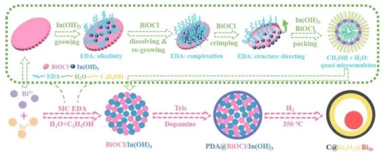 ?南大Small：一步相分離制備C@In2O3@Bi50，實(shí)現(xiàn)增強(qiáng)CO2電還原為甲酸鹽活性