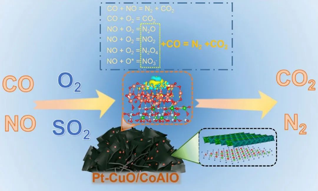 五單位聯合ACS Catalysis：Pt-CuO/CoAlO單原子催化劑在CO還原NOx中表現出優異的SO2耐受性