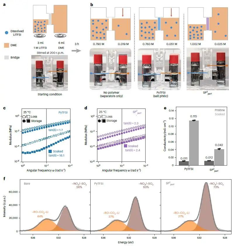 崔屹/鮑哲南Nature Energy：用于鋰金屬負極的親鹽、疏溶劑聚合物涂層