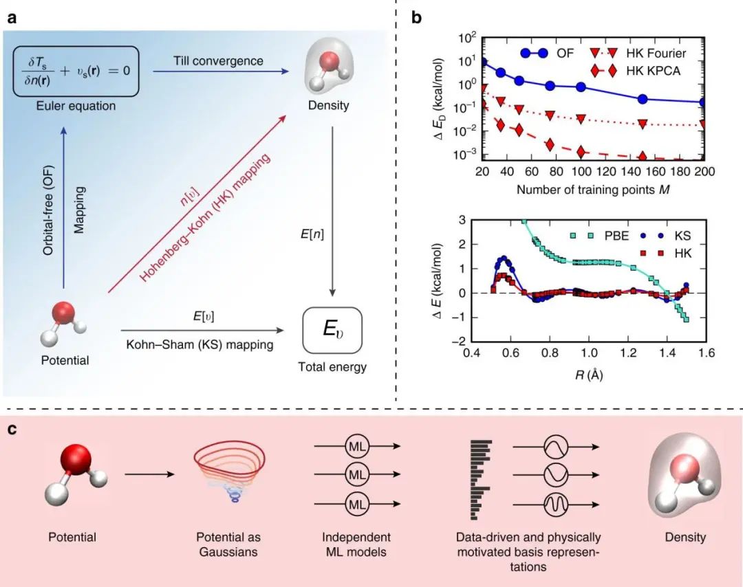 IF=31.068！加州大學Nat. Rev. Phys.評述機器學習在DFT發展中的應用