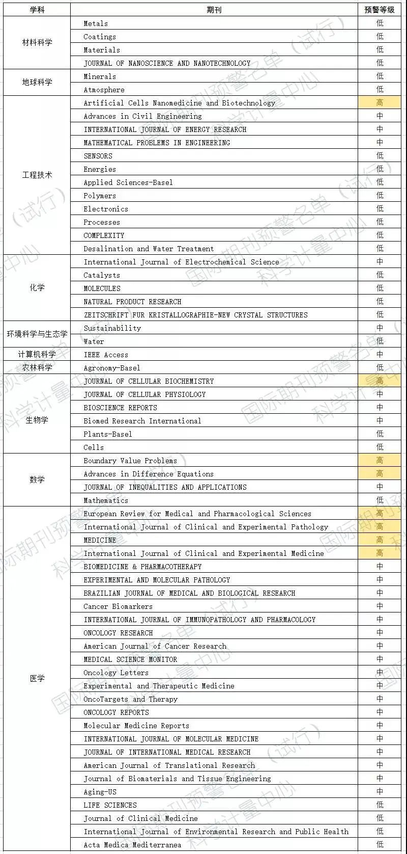 2020、2021、2023年《國際期刊預警名單》