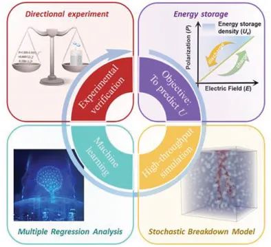 Adv. Sci.: 高通量隨機(jī)擊穿模擬+機(jī)器學(xué)習(xí)預(yù)測(cè)聚合物復(fù)合材料的儲(chǔ)能性能