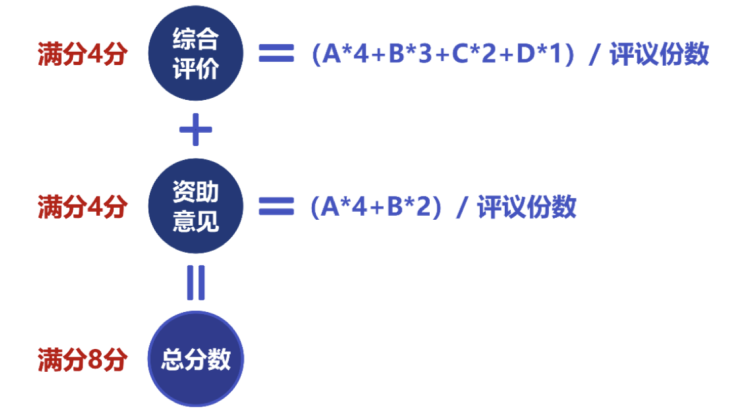 國自然基金會評：上會及分?jǐn)?shù)！