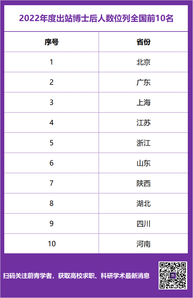 全國博士后進(jìn)站超3萬人，還要繼續(xù)擴(kuò)招！