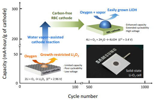 三星發(fā)布全新固態(tài)鋰-氧電池，成果登上《Science》子刊！