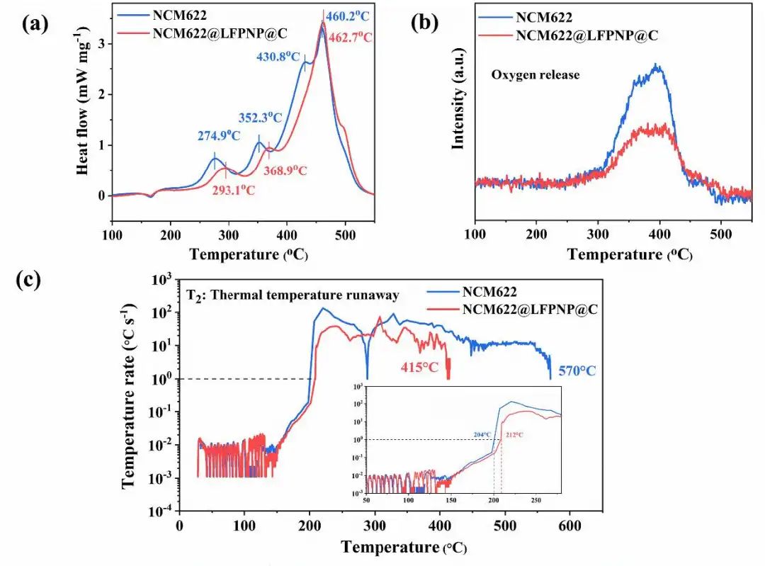 何向明/王莉/陳宗海Nano Energy：LiFePO4保護助力NCM622軟包4.6V循環1000圈