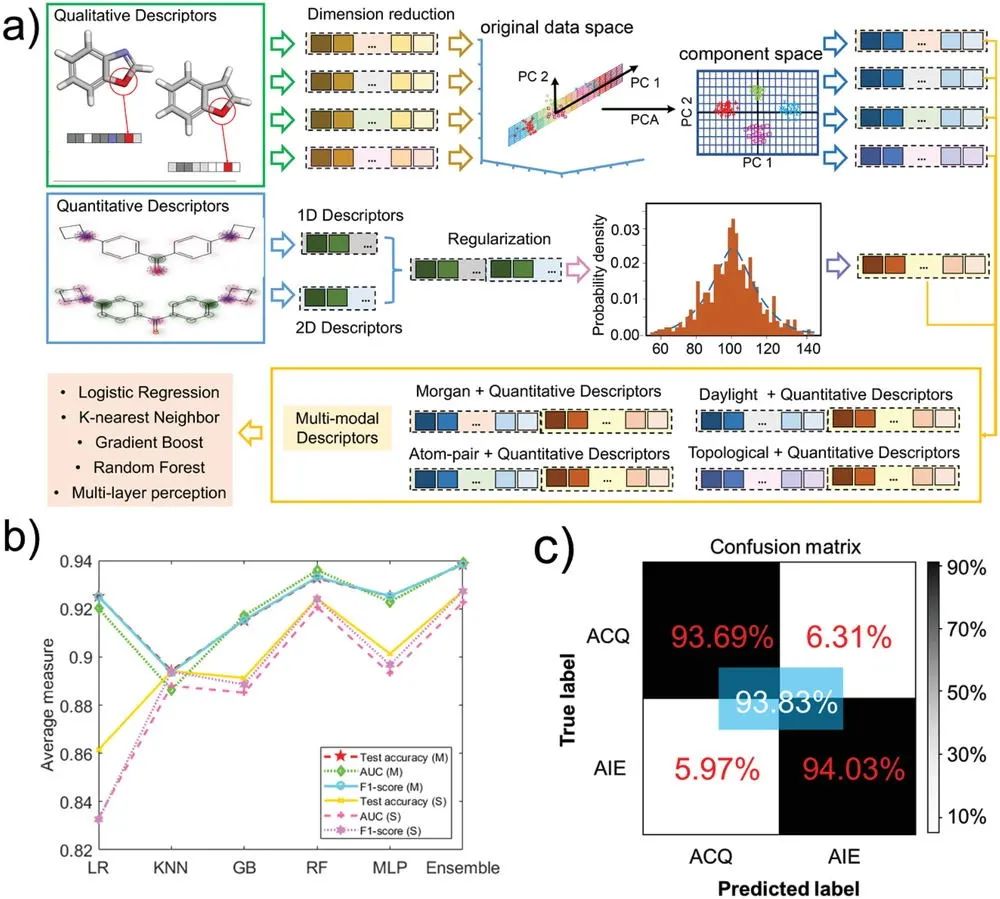 劉斌/王笑楠Adv. Sci.：機器學習輔助準確預測聚合時的分子光學特性