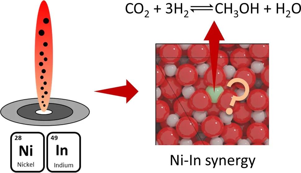 ACS Catal.：在CO2加氫制甲醇中的Ni-In協同作用