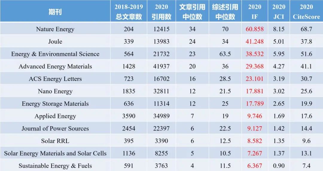 重磅！送你選刊法寶！能源領域各大頂級期刊及研究方向引文分析