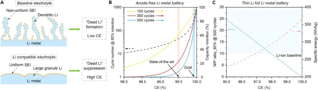 崔屹/鮑哲南2022首篇Joule：液態電解質-實用鋰金屬電池的紐帶