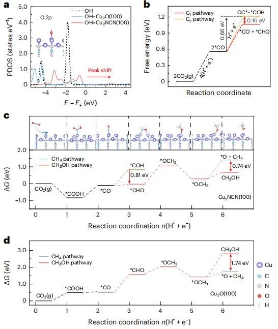 黃富強/王家成/鄭耿鋒Nature Catalysis：離域態(tài)誘導選擇性鍵斷裂，促進Cu2NCN高效電催化CO2轉(zhuǎn)化為甲醇