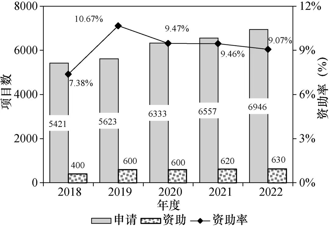 資助率過低！建議擴大青基、優(yōu)青、杰青資助規(guī)模！