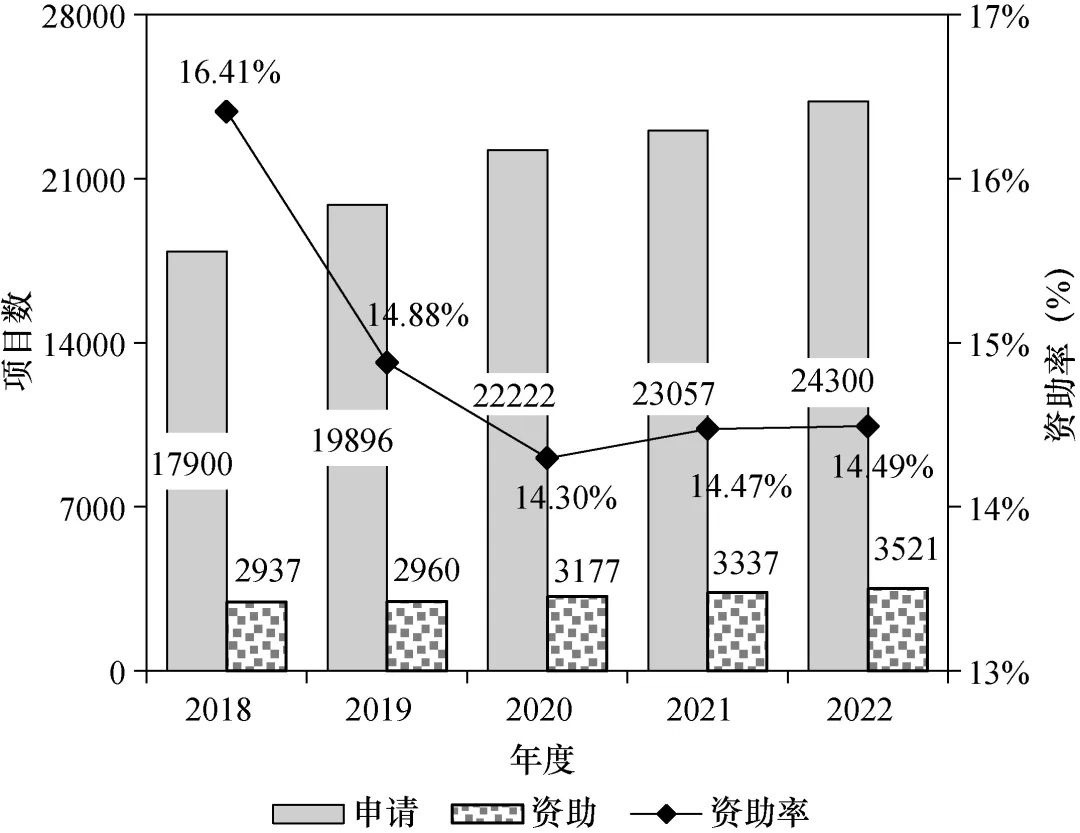 資助率過低！建議擴大青基、優(yōu)青、杰青資助規(guī)模！