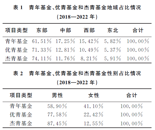 資助率過低！建議擴大青基、優(yōu)青、杰青資助規(guī)模！
