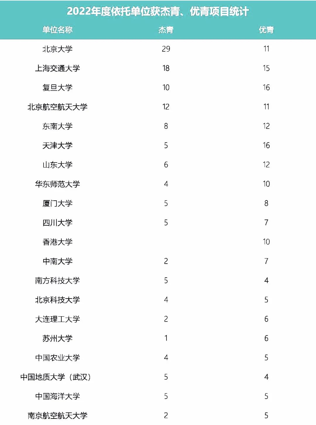 2022年獲國家杰青、優(yōu)青最新統(tǒng)計！