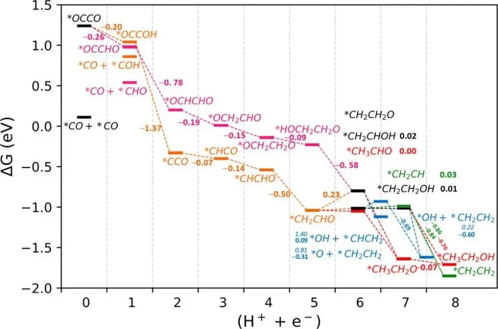 ACS Catalysis：電化學CO2還原為乙烯和乙醇的綜合機理：水-Cu(100)界面模型的溶劑效應