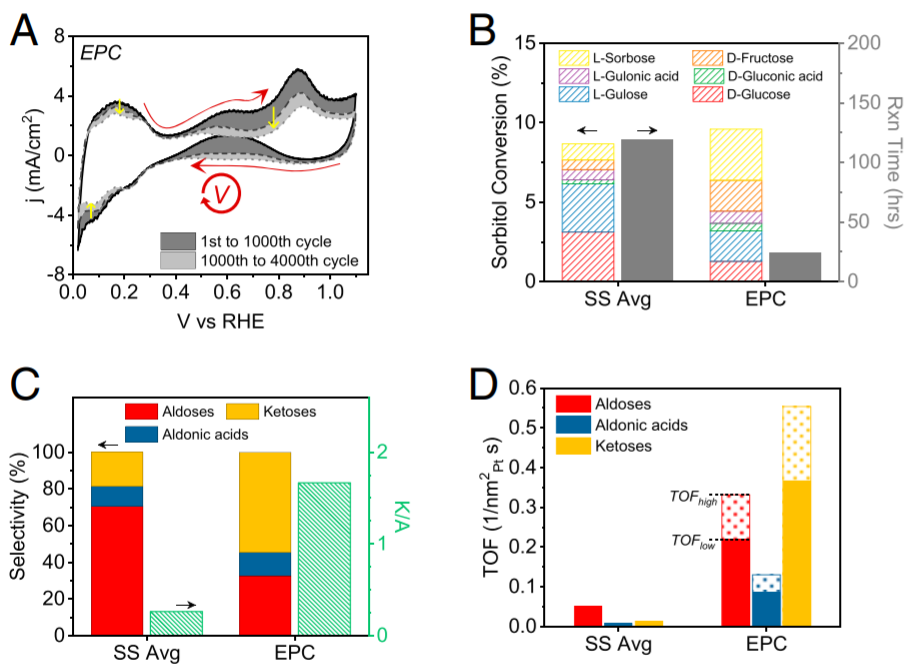 PNAS：電催化新概念！電位循環(huán)，產(chǎn)物蹭蹭蹭往上漲！