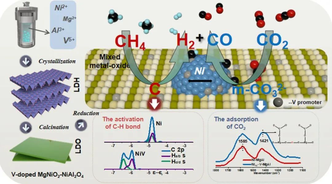 王勝平ACS Catalysis: Nix-V-MgAl上雙位點摻雜V用于DRM效應：同時影響CH4和CO2活化