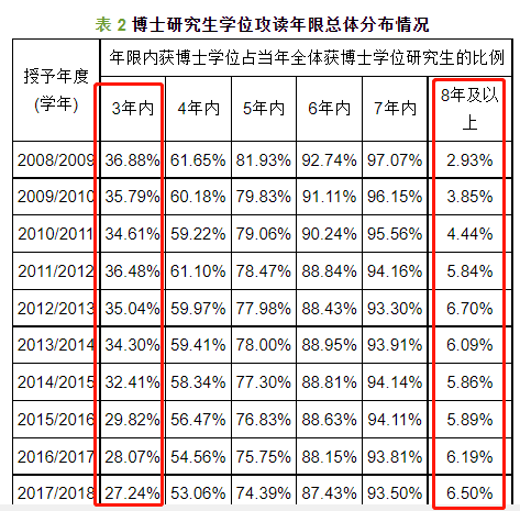 官宣！多所高校博士學(xué)制延長！可教師招聘年齡卻越來越低…