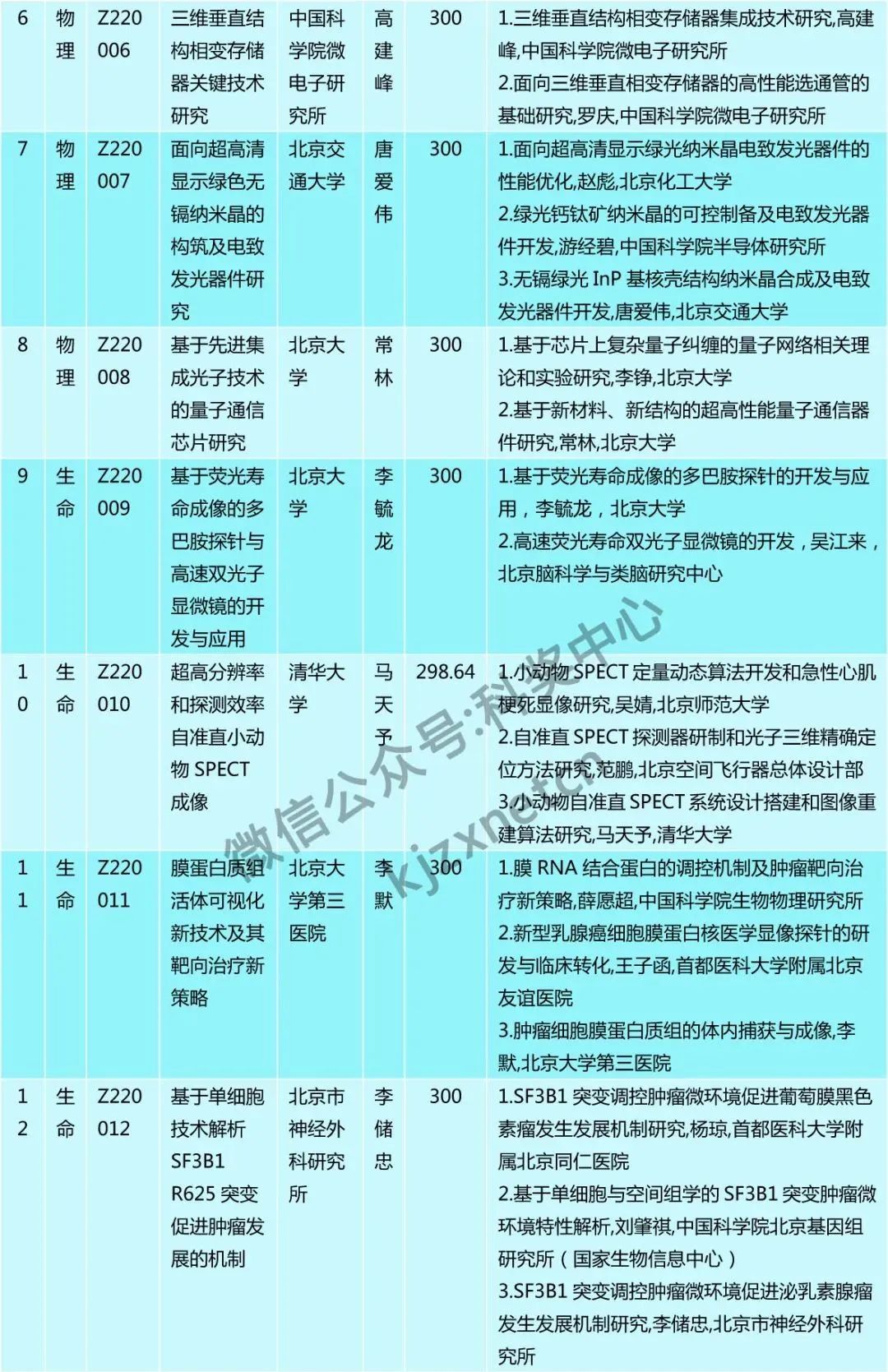 僅30人，又一“杰青”項目資助名單公布！