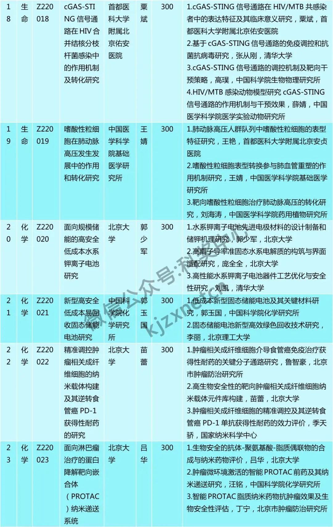 僅30人，又一“杰青”項目資助名單公布！