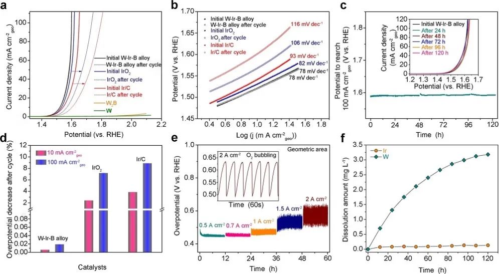 中科大&港理工等Nature子刊：高電流密度、穩定時間800h！IrW基電催化劑助力酸性OER