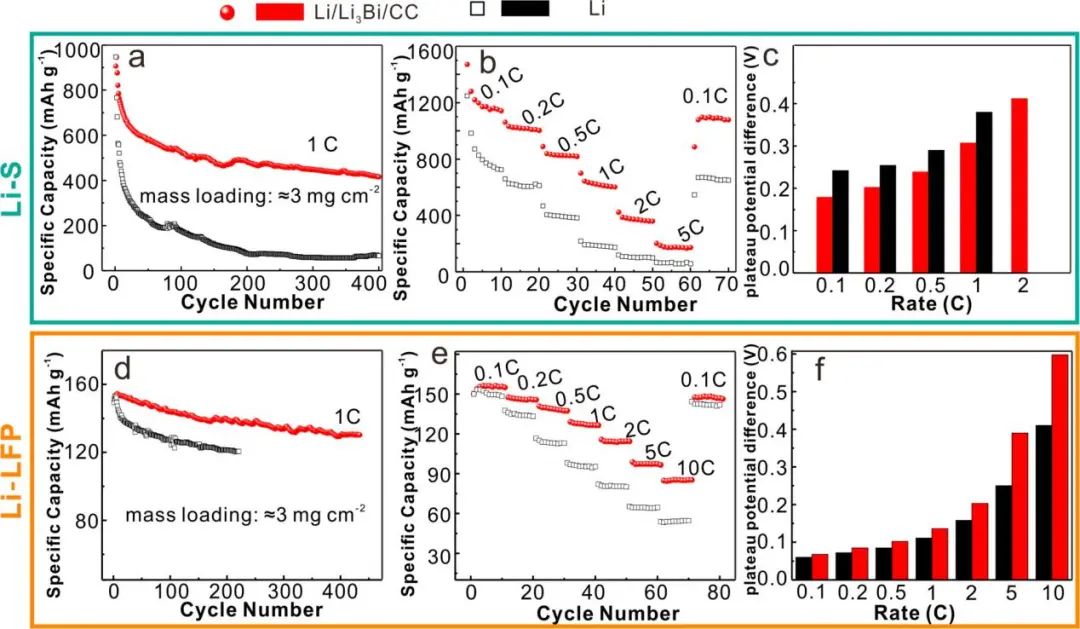 徐英/康毅進Nano Lett.：穩定鋰金屬電池的Li3Bi無枝晶鍍鋰的熱力學調節
