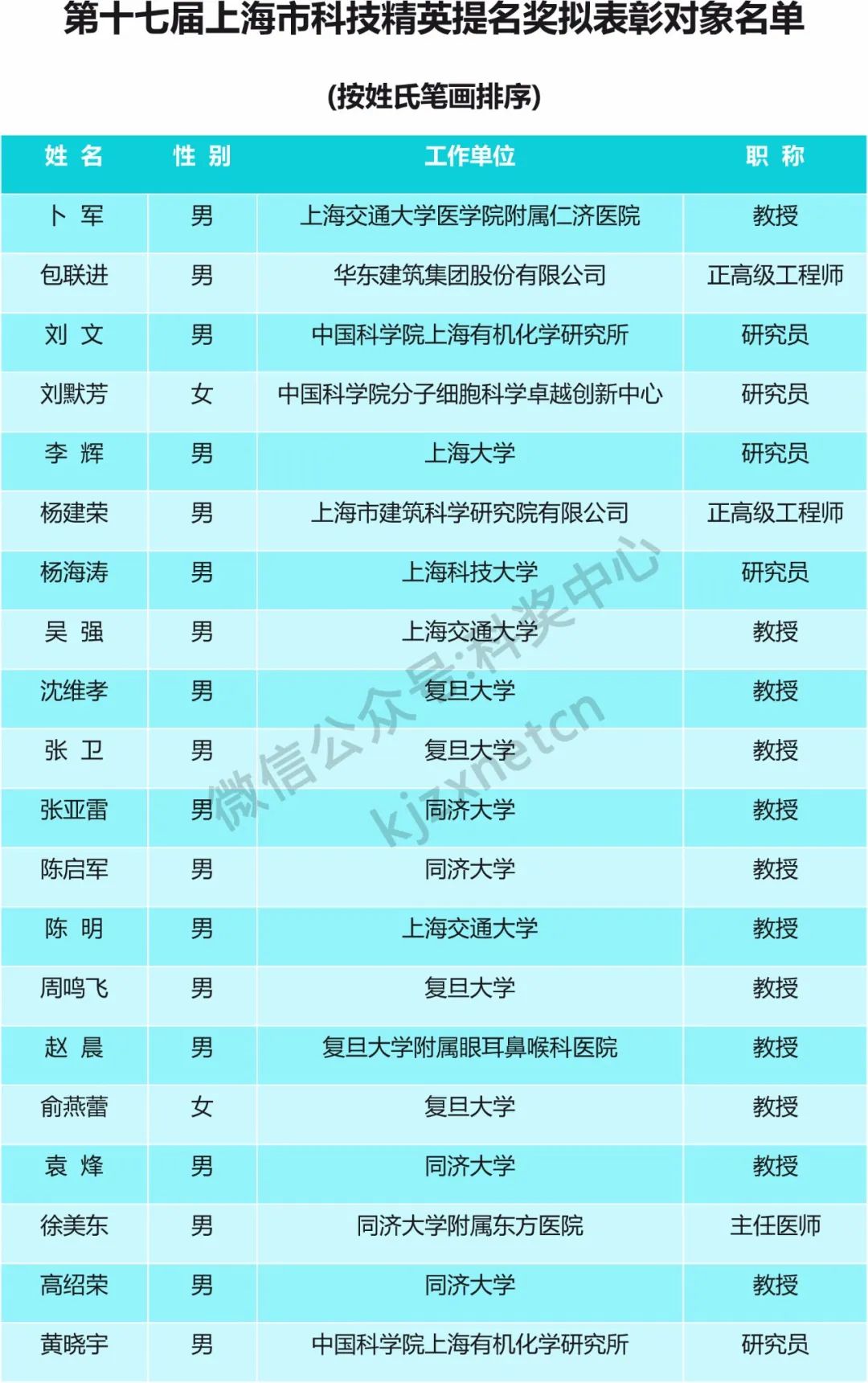 入選率不足10%，一批青年科技英才名單公布！