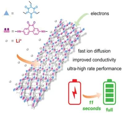 利物浦大學AEM: 這種超高倍率鋰離子正極材料，充電僅需11秒！