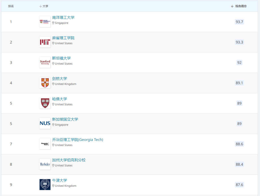 重磅！2021QS世界大學學科排名發布，榜首換了！看看有你的母校嗎？