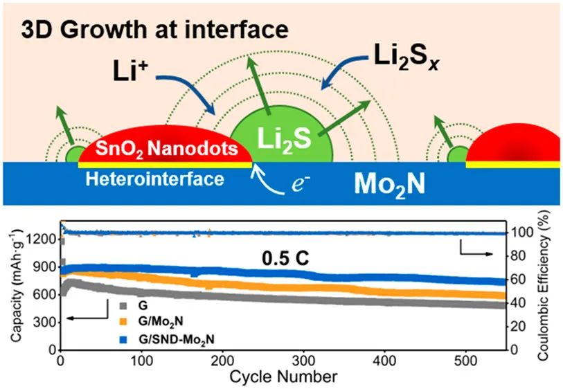 ACS Nano: 豐富異質界面助力高性能鋰硫電池的多硫化物快速轉化、可控Li2S沉積