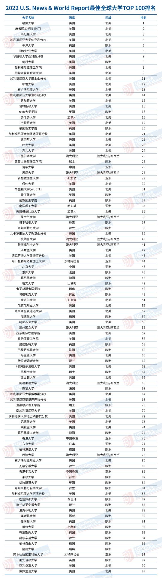 重磅！2022 最佳全球大學排名發布：253所內地高校上榜！