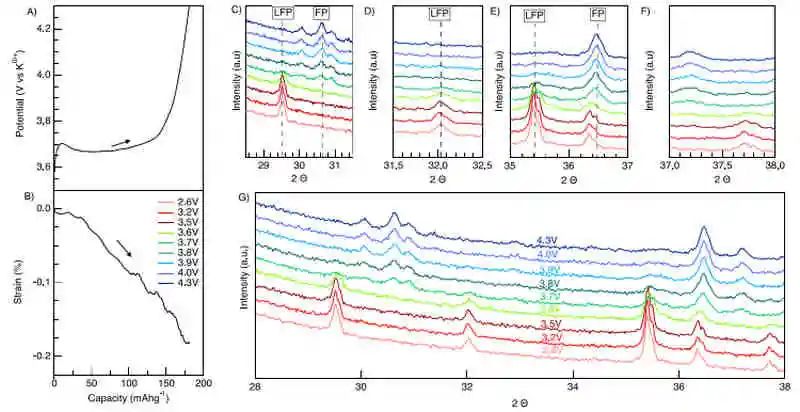 Nano Lett.：晶態磷酸鐵正極材料中鉀離子插層誘導非晶化的原位研究