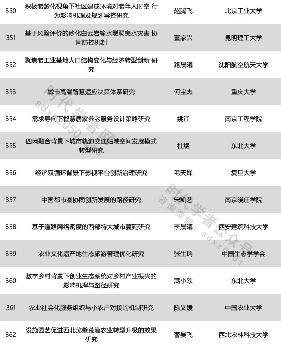 425人！中國(guó)科協(xié)公示一青年人才計(jì)劃擬入選名單