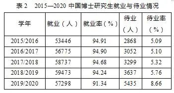 我國博士畢業生都去哪兒了？基于2015-2020年數據的分析