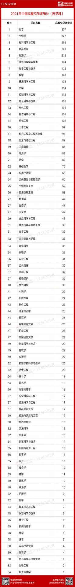 4701人入選！2021“中國高被引學者” 榜單發布