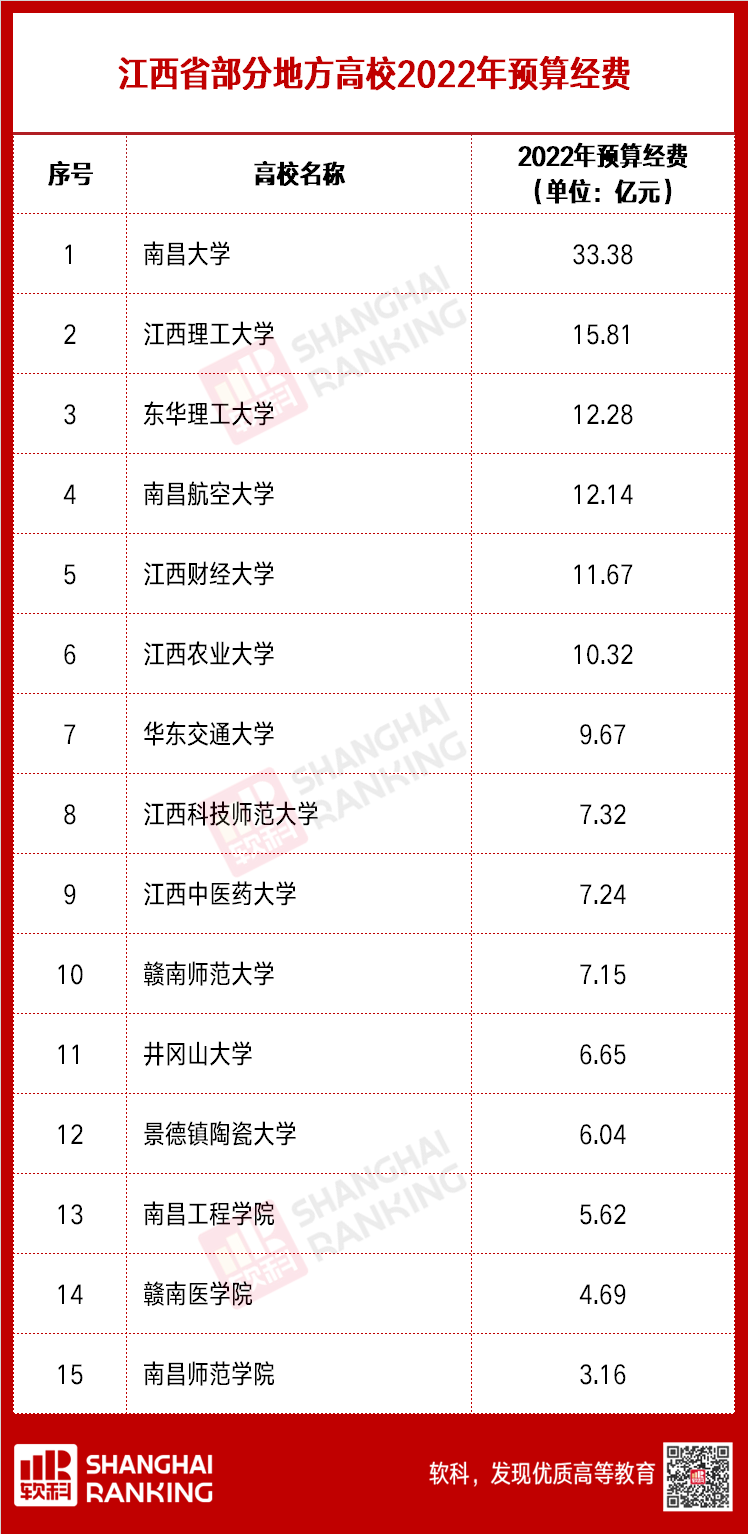 超級(jí)重磅！超兩百所高校2022預(yù)算出爐