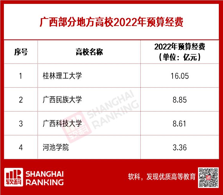 超級(jí)重磅！超兩百所高校2022預(yù)算出爐