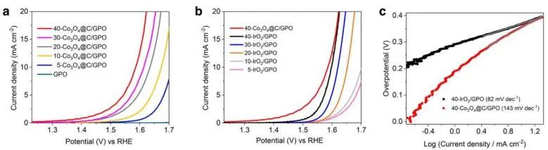 Nature子刊：疏水性納米結構Co3O4@C，在酸性條件下可持續電催化析氧