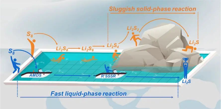 晏成林/錢濤ACS Nano: -60℃！全液相反應機制的低溫鋰硫電池