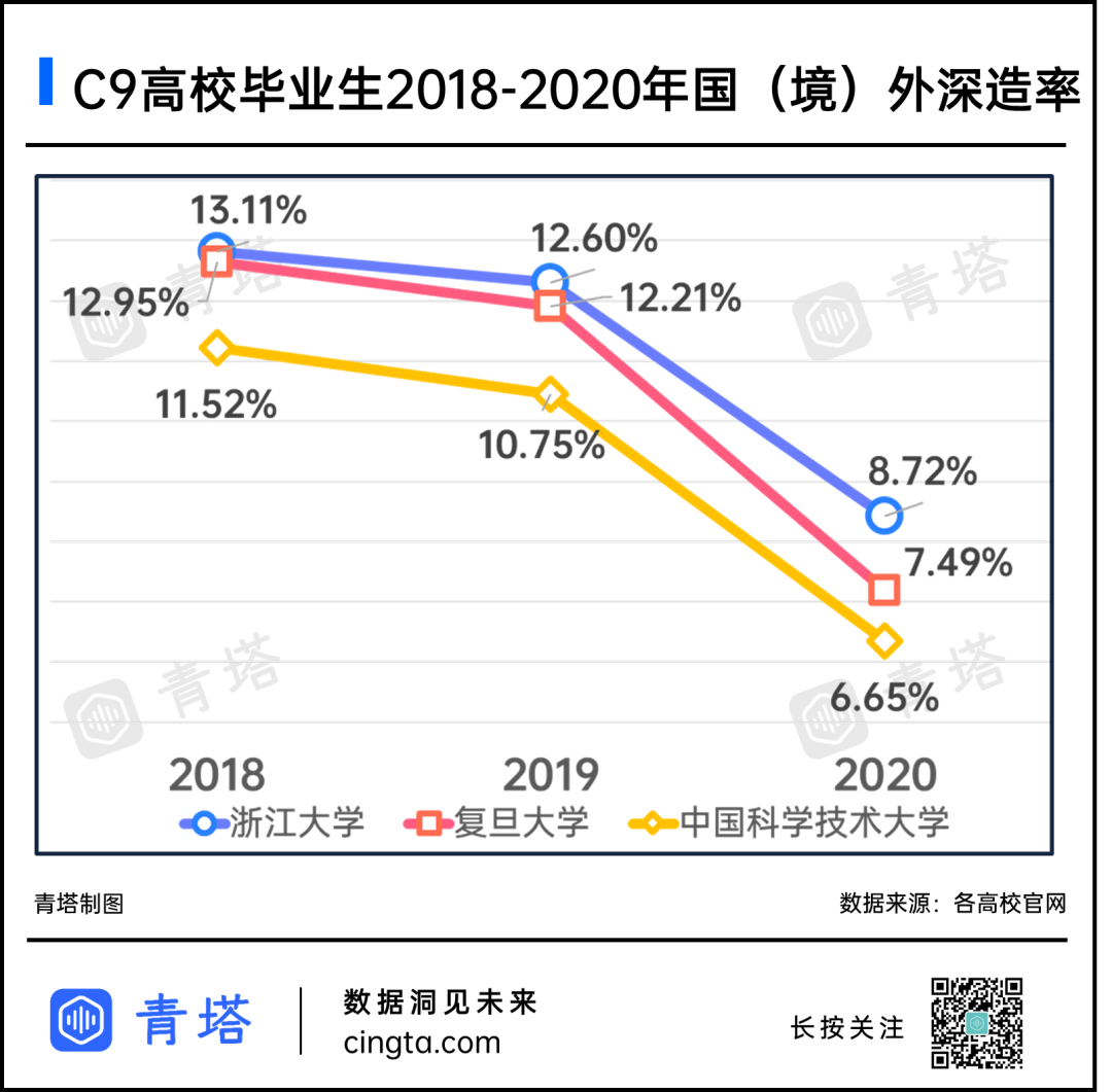 不足10%！頂尖985，境外留學率暴跌！