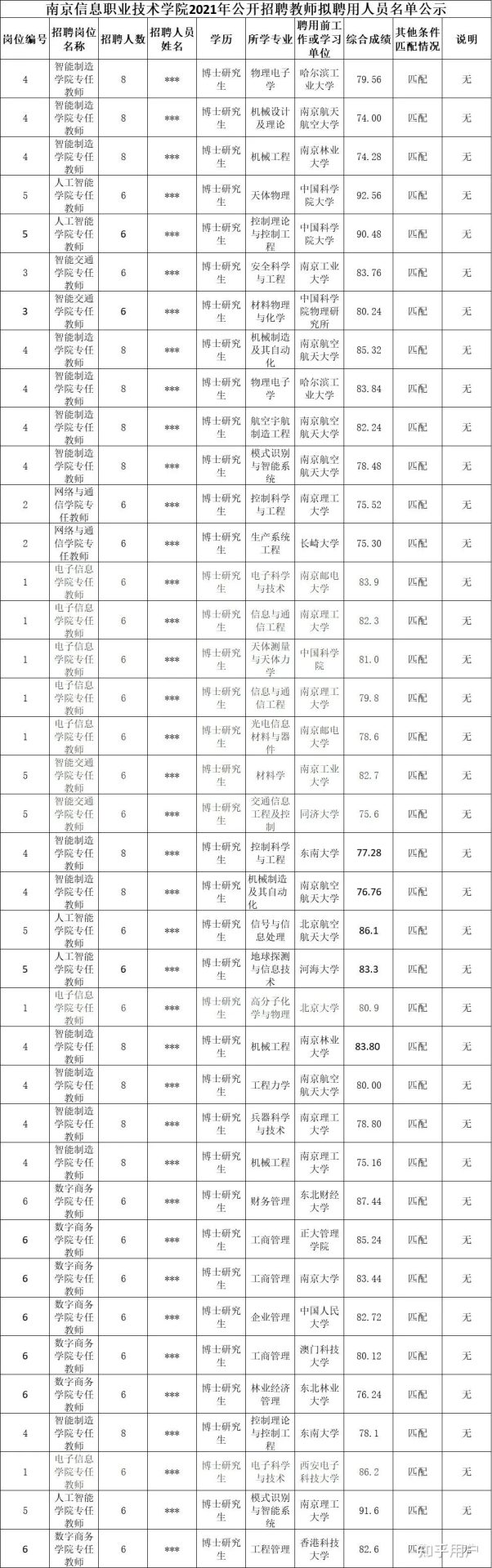 勉強畢業的博士，能找到什么檔次學校的教職？
