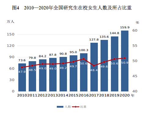 最新數據：女研究生占全部研究生的50.9％