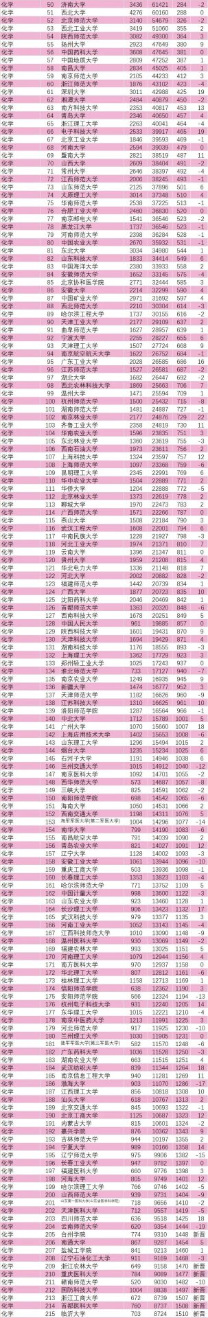 最新:ESI大學及化學、材料學科排行榜發布!